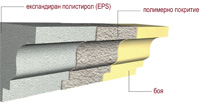 Архитектурни профили от EPS на МАРИСАН за модерно оформление на фасадите